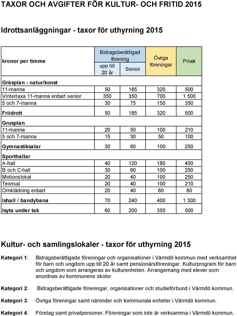 Gymnastiksalar 30 60 100 250 Sporthallar A-hall 40 120 180 450 B och C-hall 30 60 100 250 Motionslokal 20 40 100 250 Teorisal 20 40 100 210 Omklädning enbart 20 40 60 80 Ishall / bandybana 70 240 400