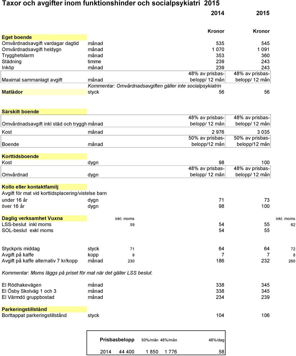 inte socialpsykiatrin Matlådor styck 56 56 Särskilt boende Omvårdnadsavgift inkl städ och trygghetslarm månad 48% av prisbasbelopp/ 12 mån 48% av prisbasbelopp/ 12 mån Kost månad 2 976 3 035 50% av