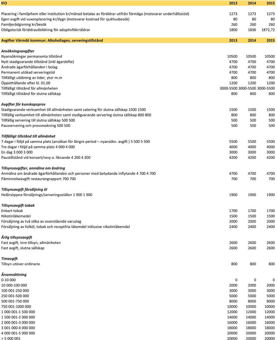 serveringstillstånd 2013 2014 2015 Ansökningsavgifter Nyansökningar permanenta tillstånd 10500 10500 10500 Nytt stadigvarande tillstånd (inkl ägarskifte) 4700 4700 4700 Ändrade ägarförhållanden i