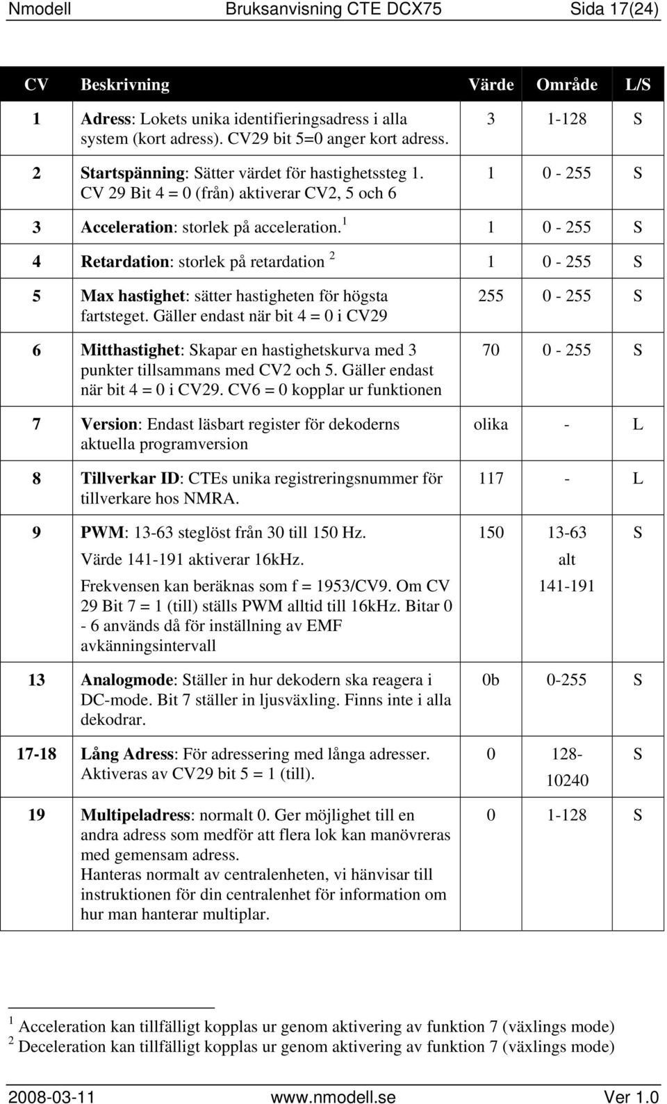 1 1 0-255 S 4 Retardation: storlek på retardation 2 1 0-255 S 5 Max hastighet: sätter hastigheten för högsta fartsteget.