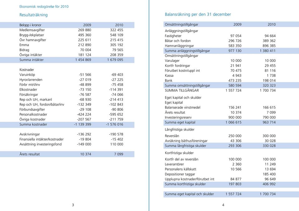 391 Försäkringar -76 587-74 066 Rep och UH, markanl -68 930-214 413 Rep och UH, fordon/båtar/inv -132 349-102 843 Förbundsavgifter -29 108-90 806 Personalkostnader -424 224-595 652 Övriga kostnader