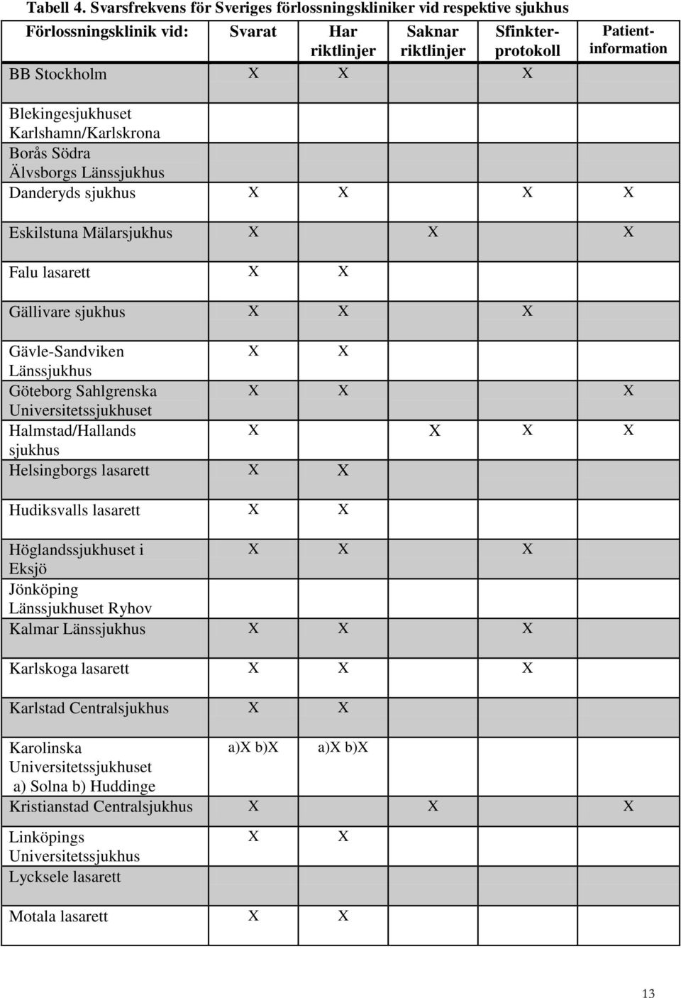 Blekingesjukhuset Karlshamn/Karlskrona Borås Södra Älvsborgs Länssjukhus Danderyds sjukhus X X X X Eskilstuna Mälarsjukhus X X X Falu lasarett X X Gällivare sjukhus X X X Gävle-Sandviken X X