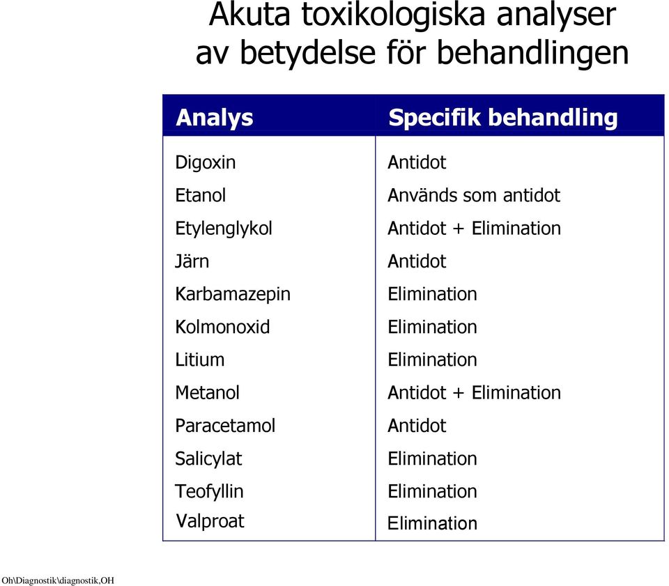 Valproat Antidot Används som antidot Antidot + Elimination Antidot Elimination Elimination