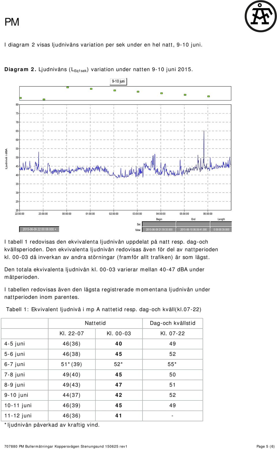 000 + View 2015-06-09 21:59:35.000 2015-06-10 06:59:41.000 0 09:00:39.000 I tabell 1 redovisas den ekvivalenta ljudnivån uppdelat på natt resp. dag-och kvällsperioden.