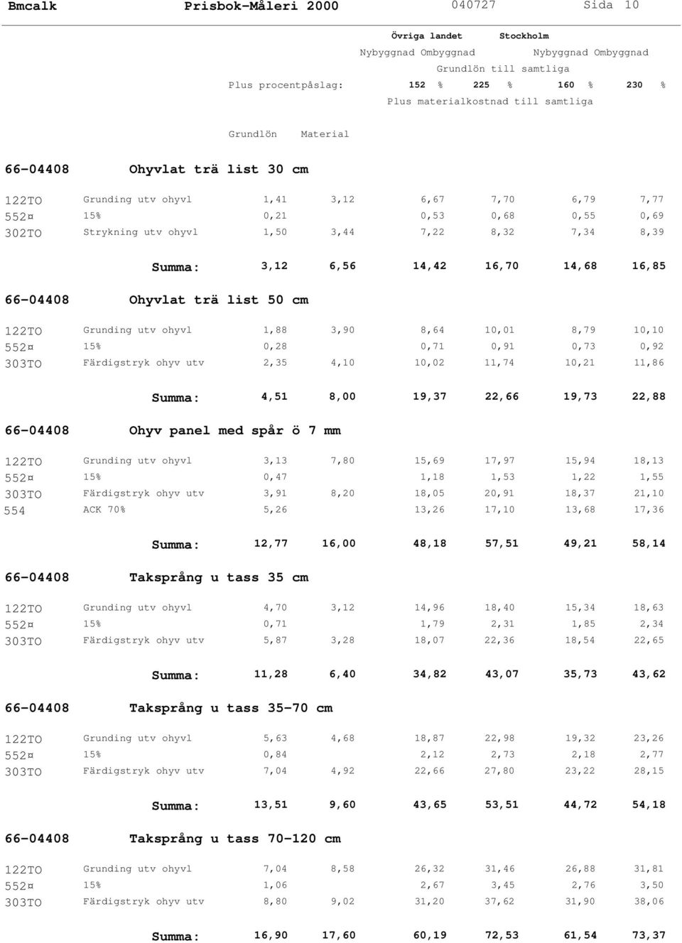 303TO Färdigstryk ohyv utv 2,35 4,10 10,02 11,74 10,21 11,86 Summa: 4,51 8,00 19,37 22,66 19,73 22,88 66-04408 Ohyv panel med spår ö 7 mm 122TO Grunding utv ohyvl 3,13 7,80 15,69 17,97 15,94 18,13