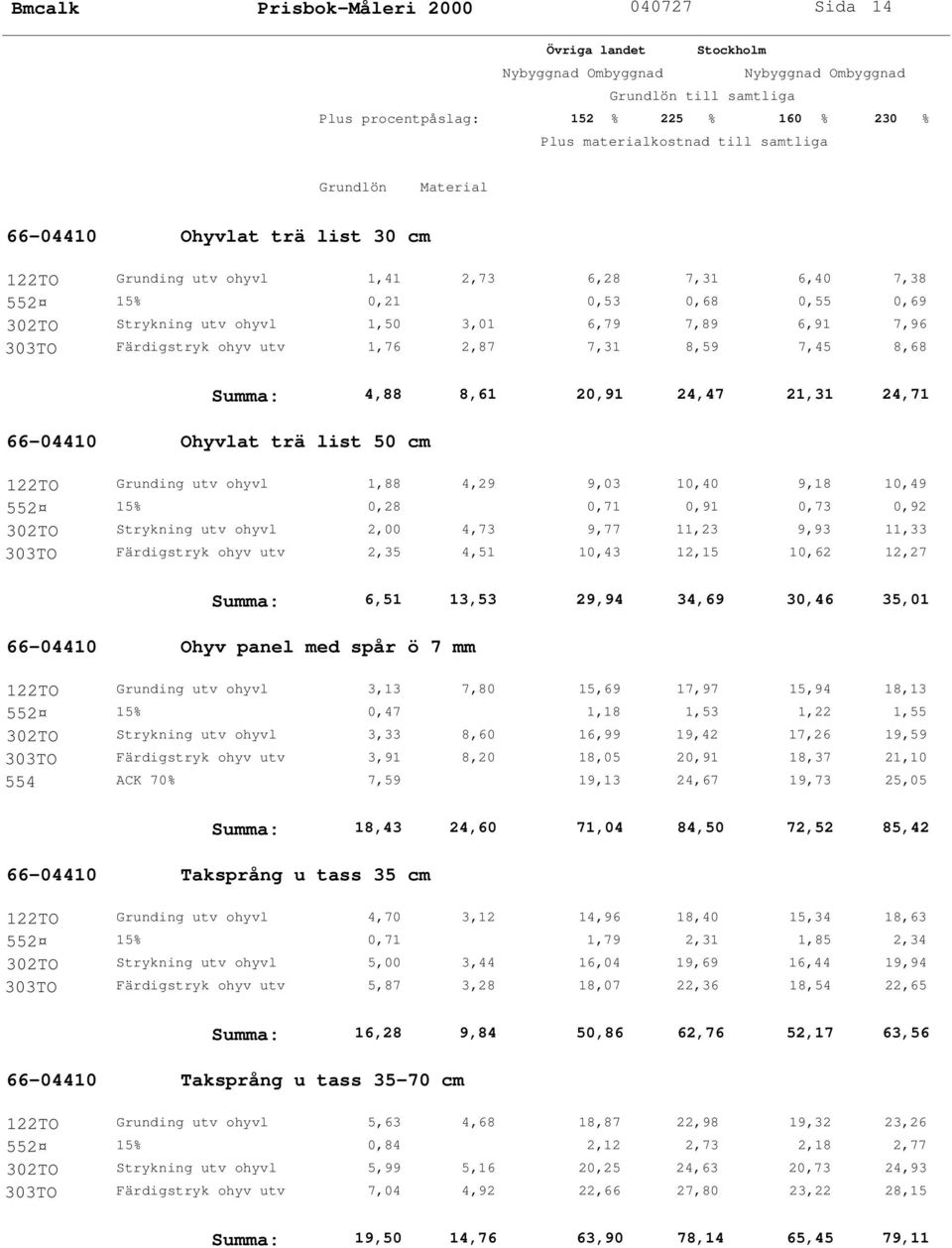 4,29 9,03 10,40 9,18 10,49 552 15% 0,28 0,71 0,91 0,73 0,92 302TO Strykning utv ohyvl 2,00 4,73 9,77 11,23 9,93 11,33 303TO Färdigstryk ohyv utv 2,35 4,51 10,43 12,15 10,62 12,27 Summa: 6,51 13,53