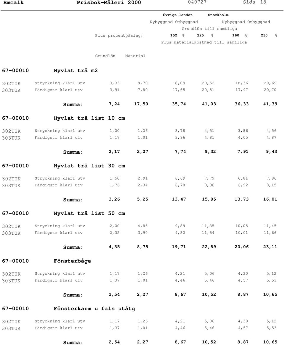 Summa: 2,17 2,27 7,74 9,32 7,91 9,43 67-00010 Hyvlat trä list 30 cm 302TUK Stryckning klarl utv 1,50 2,91 6,69 7,79 6,81 7,86 303TUK Färdigstr klarl utv 1,76 2,34 6,78 8,06 6,92 8,15 Summa: 3,26 5,25