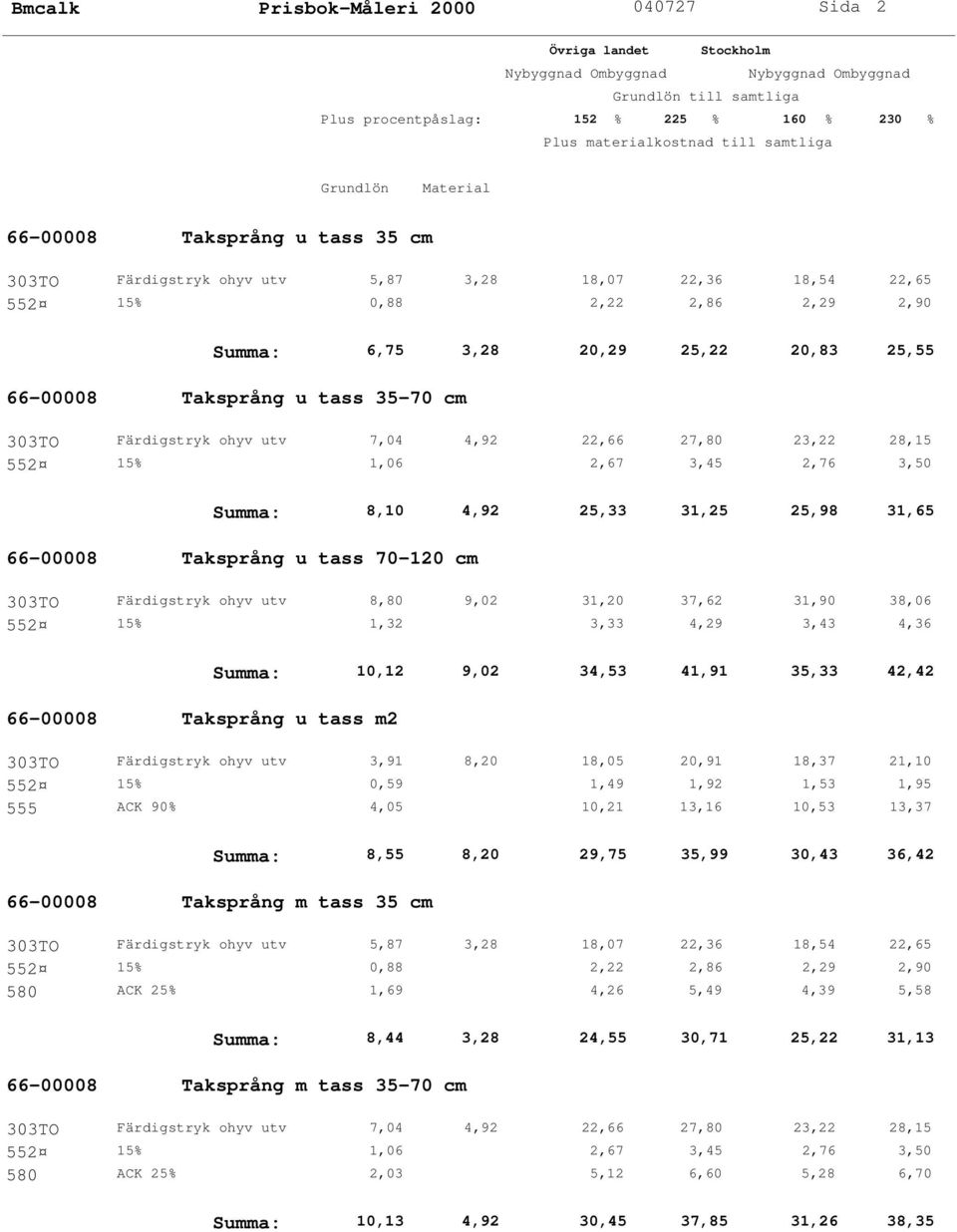 66-00008 Taksprång u tass 70-120 cm 303TO Färdigstryk ohyv utv 8,80 9,02 31,20 37,62 31,90 38,06 552 15% 1,32 3,33 4,29 3,43 4,36 66-00008 Taksprång u tass m2 Summa: 10,12 9,02 34,53 41,91 35,33