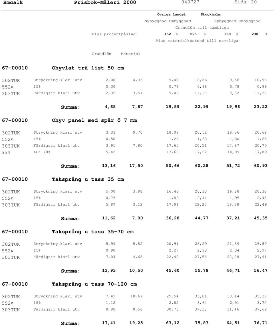 1,63 1,30 1,65 303TUK Färdigstr klarl utv 3,91 7,80 17,65 20,51 17,97 20,70 554 ACK 70% 5,42 13,66 17,62 14,09 17,89 Summa: 13,16 17,50 50,66 60,28 51,72 60,93 67-00010 Taksprång u tass 35 cm 302TUK