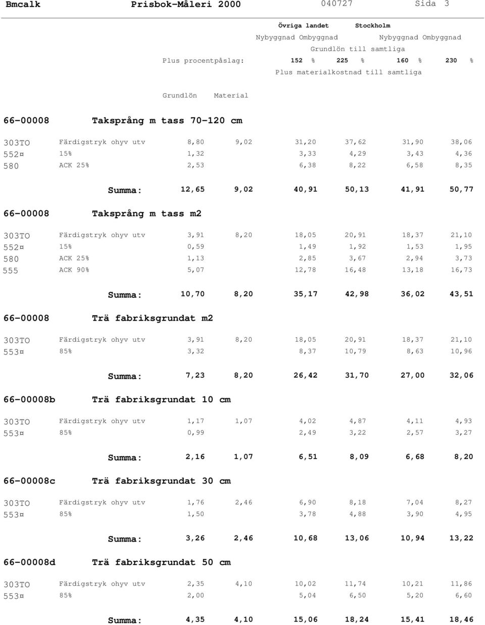 25% 1,13 2,85 3,67 2,94 3,73 555 ACK 90% 5,07 12,78 16,48 13,18 16,73 Summa: 10,70 8,20 35,17 42,98 36,02 43,51 66-00008 Trä fabriksgrundat m2 303TO Färdigstryk ohyv utv 3,91 8,20 18,05 20,91 18,37