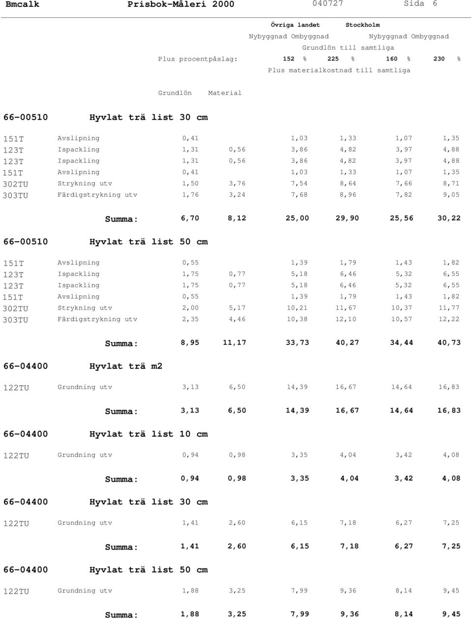 25,56 30,22 66-00510 Hyvlat trä list 50 cm 151T Avslipning 0,55 1,39 1,79 1,43 1,82 123T Ispackling 1,75 0,77 5,18 6,46 5,32 6,55 123T Ispackling 1,75 0,77 5,18 6,46 5,32 6,55 151T Avslipning 0,55