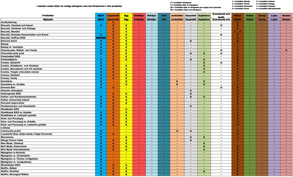 Pinjenöt 8 = Innehåller Macadamianöt Produkter Mjölk Spannmål Ägg Kräftdjur Blötdjur Fisk Jordnötter Sesamfrö Sojabönor Svaveloxid och Sulfit Nötter Selleri Senap Lupin Gelatin Bakverk Mjölk Spannmål