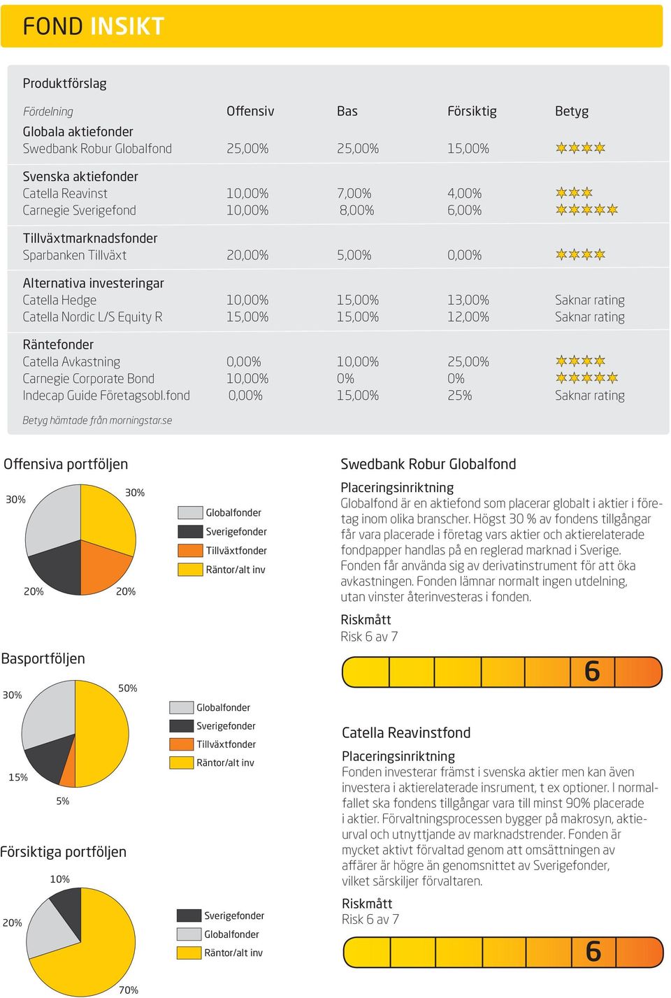 15,00% 15,00% 12,00% Saknar rating Räntefonder Catella Avkastning 0,00% 10,00% 25,00% Carnegie Corporate Bond 10,00% 0% 0% Indecap Guide Företagsobl.