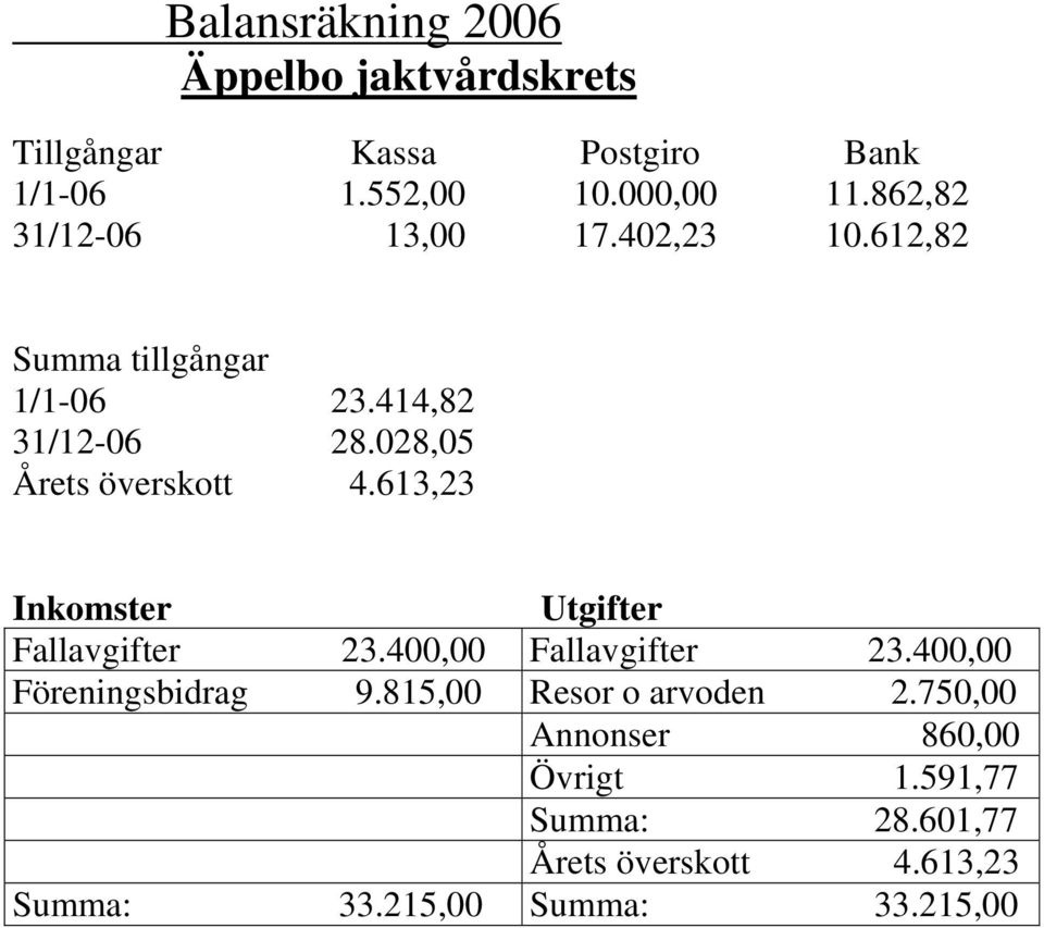 028,05 Årets överskott 4.613,23 Inkomster Utgifter Fallavgifter 23.400,00 Fallavgifter 23.