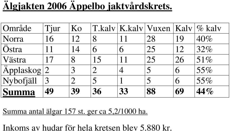 17 8 15 11 25 26 51% Äpplaskog 2 3 2 4 5 6 55% Nybofjäll 3 2 5 1 5 6 55% Summa 49 39