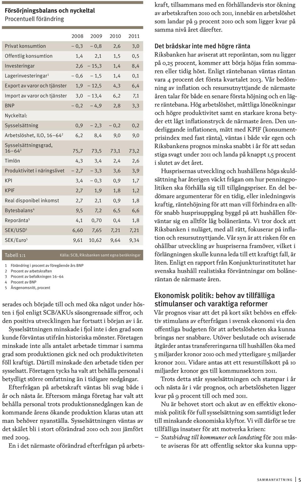 6,2 8,4 9,0 9,0 Sysselsättningsgrad, 16 64 3 75,7 73,5 73,1 73,2 Timlön 4,3 3,4 2,4 2,6 Produktivitet i näringslivet 2,7 3,3 3,6 3,9 KPI 3,4 0,3 0,9 1,7 KPIF 2,7 1,9 1,8 1,2 Real disponibel inkomst