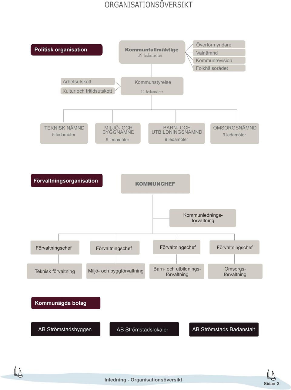 Förvaltningsorganisation KOMMUNCHEF Kommunledningsförvaltning Förvaltningschef Förvaltningschef Förvaltningschef Förvaltningschef Teknisk förvaltning Miljö- och