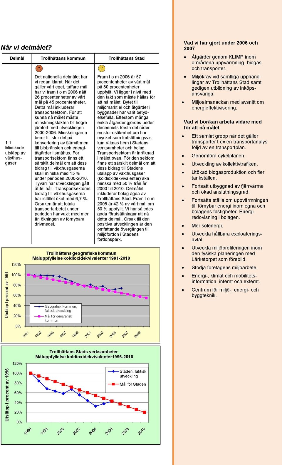 För att kunna nå målet måste minskningstakten bli högre jämfört med utvecklingen 2000-2006.