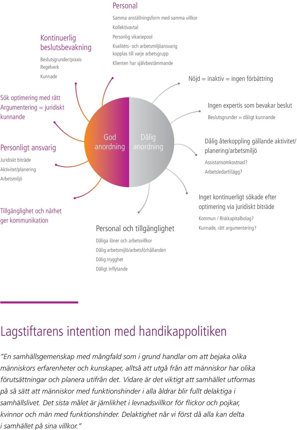 dåligt kunnande Personligt ansvarig Juridiskt biträde Aktivitet/planering Arbetsmiljö God anordning Dålig anordning Dålig återkoppling gällande aktivitet/ planering/arbetsmiljö Assistansomkostnad?