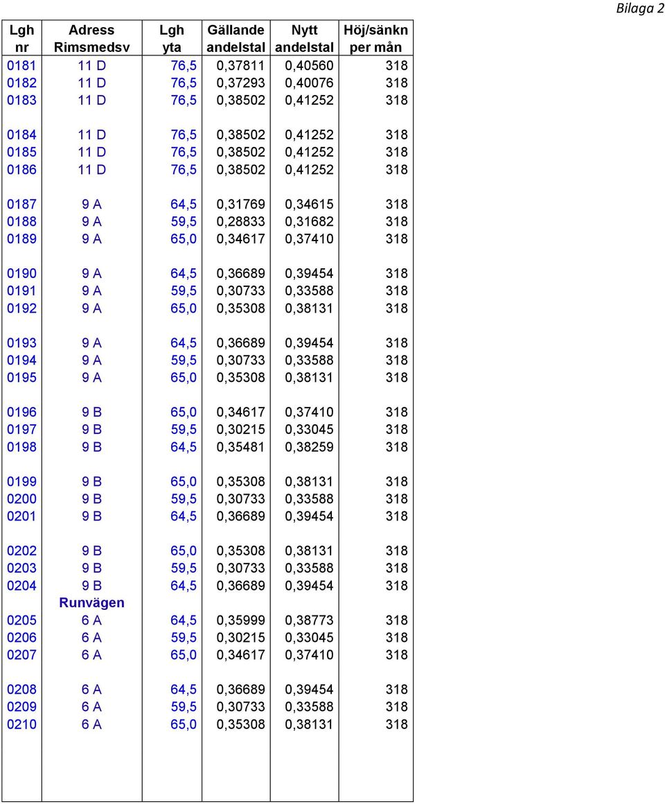 59,5 0,30733 0,33588 318 0192 9 A 65,0 0,35308 0,38131 318 0193 9 A 64,5 0,36689 0,39454 318 0194 9 A 59,5 0,30733 0,33588 318 0195 9 A 65,0 0,35308 0,38131 318 0196 9 B 65,0 0,34617 0,37410 318 0197