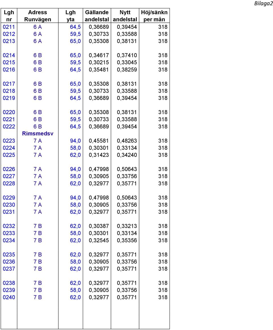 6 B 59,5 0,30733 0,33588 318 0222 6 B 64,5 0,36689 0,39454 318 Rimsmedsv 0223 7 A 94,0 0,45581 0,48263 318 0224 7 A 58,0 0,30301 0,33134 318 0225 7 A 62,0 0,31423 0,34240 318 0226 7 A 94,0 0,47998