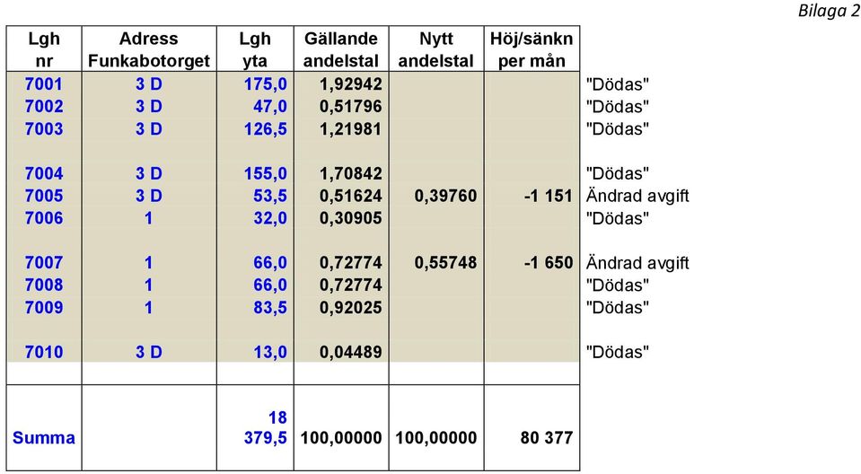 Ändrad avgift 7006 1 32,0 0,30905 "Dödas" 7007 1 66,0 0,72774 0,55748-1 650 Ändrad avgift 7008 1 66,0