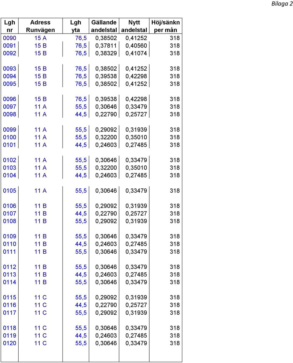 0099 11 A 55,5 0,29092 0,31939 318 0100 11 A 55,5 0,32200 0,35010 318 0101 11 A 44,5 0,24603 0,27485 318 0102 11 A 55,5 0,30646 0,33479 318 0103 11 A 55,5 0,32200 0,35010 318 0104 11 A 44,5 0,24603