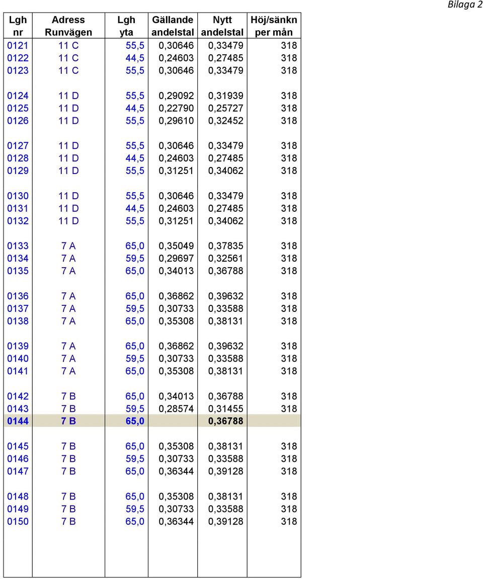 11 D 44,5 0,24603 0,27485 318 0132 11 D 55,5 0,31251 0,34062 318 0133 7 A 65,0 0,35049 0,37835 318 0134 7 A 59,5 0,29697 0,32561 318 0135 7 A 65,0 0,34013 0,36788 318 0136 7 A 65,0 0,36862 0,39632