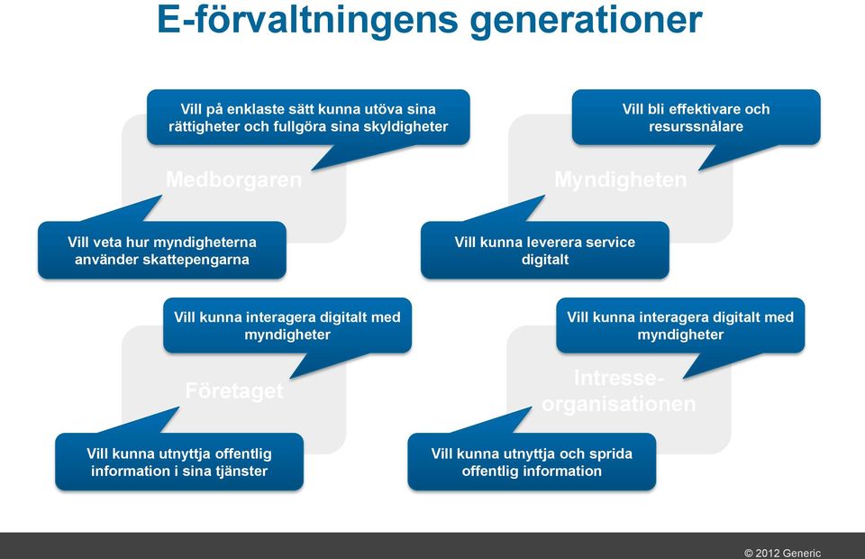 service digitalt Vill kunna interagera digitalt med myndigheter Företaget Vill kunna interagera digitalt med myndigheter