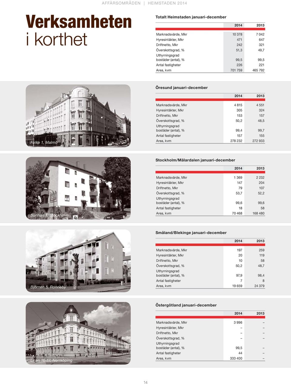 Hyresintäkter, Mkr 305 324 Driftnetto, Mkr 153 157 Överskottsgrad, % 50,2 48,5 Uthyrningsgrad bostäder (antal), % 99,4 99,7 Antal fastigheter 157 155 Area, kvm 278 232 272 933 Stockholm/Mälardalen