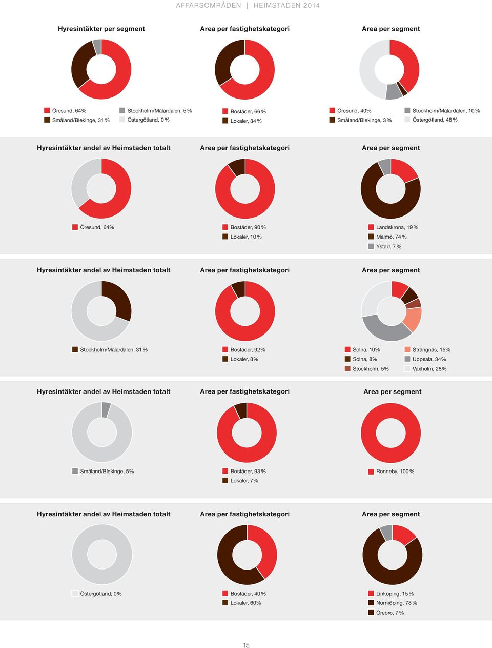 Bostäder, 90 % Landskrona, 19 % Lokaler, 10 % Malmö, 74 % Ystad, 7 % Hyresintäkter andel av Heimstaden totalt Area per fastighetskategori Area per segment Stockholm/Mälardalen, 31 % Bostäder, 92%