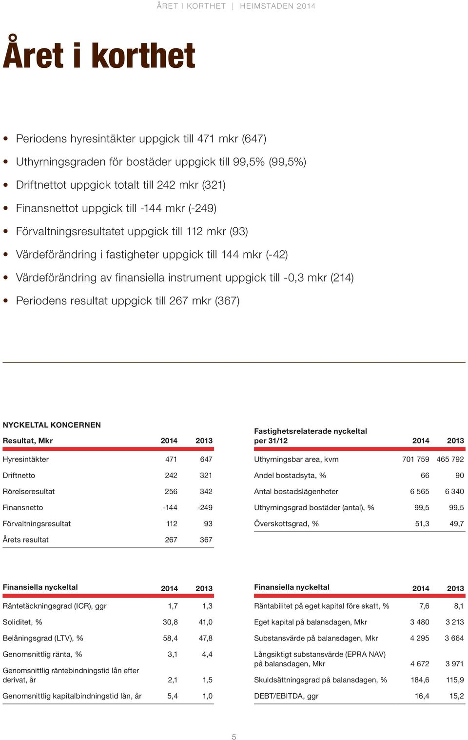 till -0,3 mkr (214) Periodens resultat uppgick till 267 mkr (367) NYCKELTAL KONCERNEN Resultat, Mkr 2014 2013 Hyresintäkter 471 647 Driftnetto 242 321 Rörelseresultat 256 342 Finansnetto -144-249