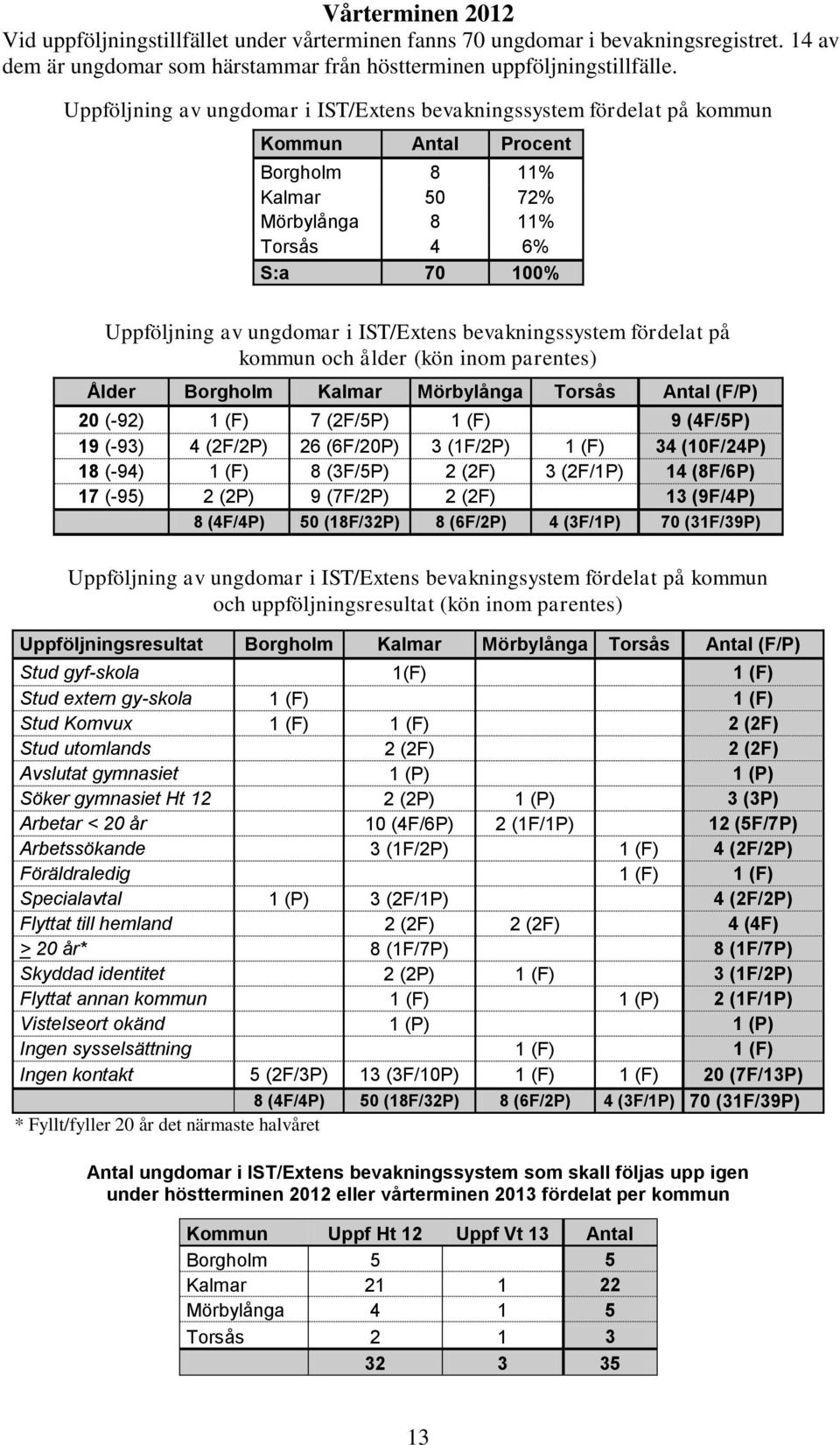 IST/Extens bevakningssystem fördelat på kommun och ålder (kön inom parentes) Ålder Borgholm Kalmar Mörbylånga Torsås Antal (F/P) 20 (-92) 1 (F) 7 (2F/5P) 1 (F) 9 (4F/5P) 19 (-93) 4 (2F/2P) 26