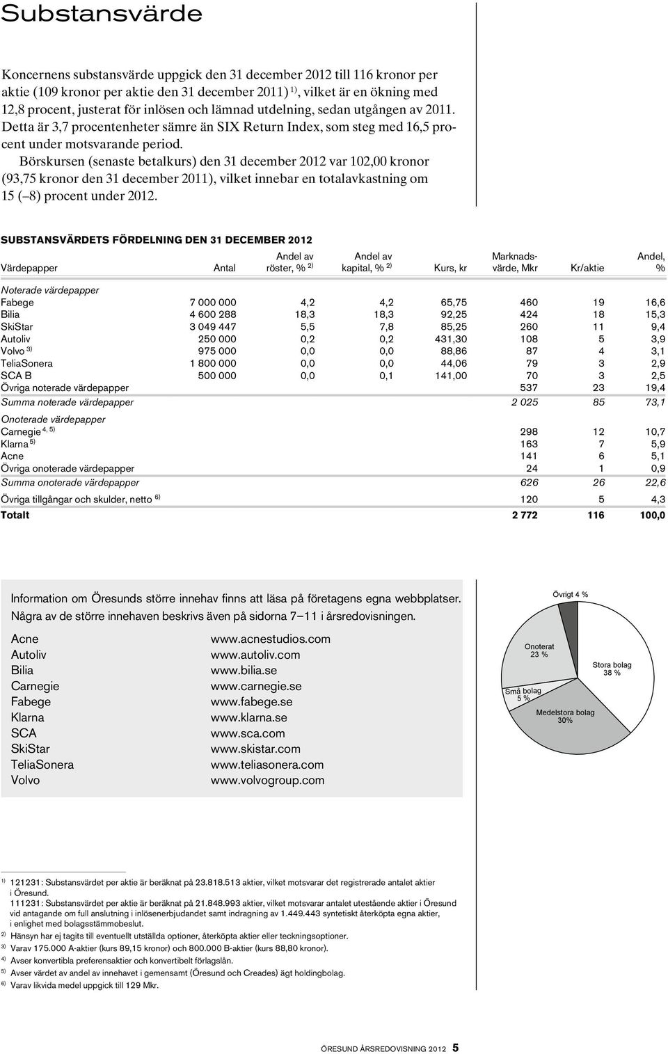 Börskursen (senaste betalkurs) den 31 december 2012 var 102,00 kronor (93,75 kronor den 31 december 201, vilket innebar en totalavkastning om 15 ( 8) procent under 2012.