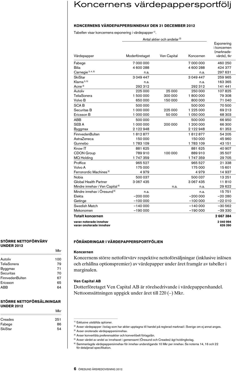 Carnegie 3, 4, 5) n.a. n.a. 297 631 SkiStar 3 049 447 3 049 447 259 965 Klarna 3, 5) n.a. n.a. 163 365 Acne 3) 292 312 292 312 141 441 Autoliv 225 000 25 000 250 000 107 825 TeliaSonera 1 500 000 300