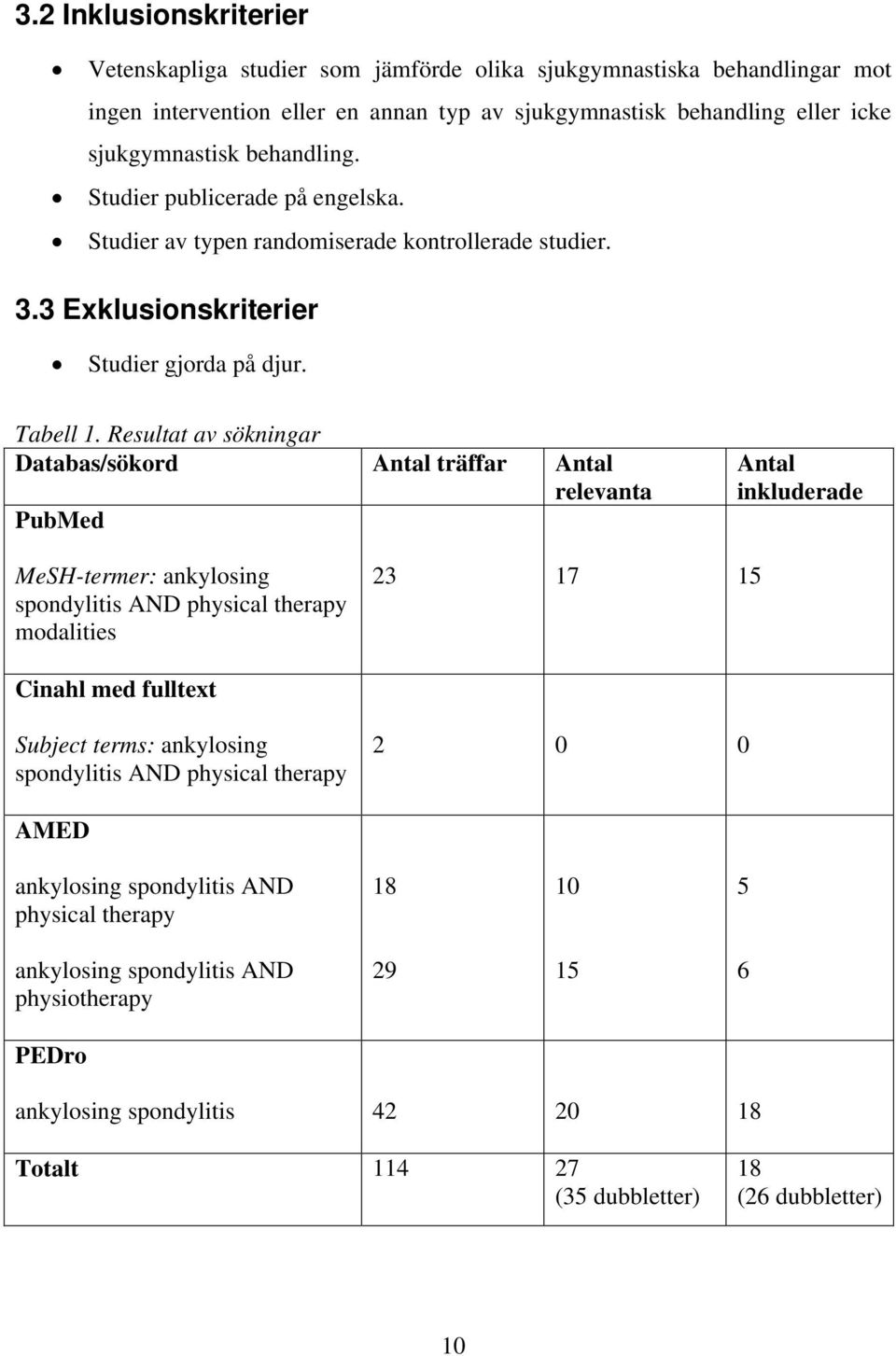 Resultat av sökningar Databas/sökord Antal träffar Antal relevanta PubMed Antal inkluderade MeSH-termer: ankylosing spondylitis AND physical therapy modalities 23 17 15 Cinahl med fulltext Subject