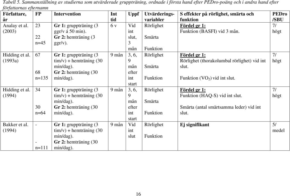 Utvärderingsvariabler S effekter på rörlighet, smärta och funktion PEDro /SBU Analay et al. (2003) 23 Rörlighet Fördel gr 1: Funktion (BASFI) vid 3 mån. 7/ högt Hidding et al. (1993a) Hidding et al.