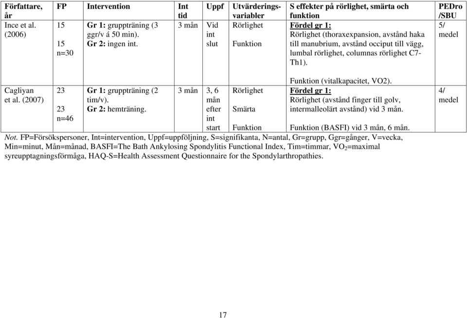 occiput till vägg, lumbal rörlighet, columnas rörlighet C7- Th1). PEDro /SBU 5/ medel Cagliyan et al. (2007) 23 23 n=46 Gr 1: gruppträning (2 tim/v). Gr 2: hemträning.