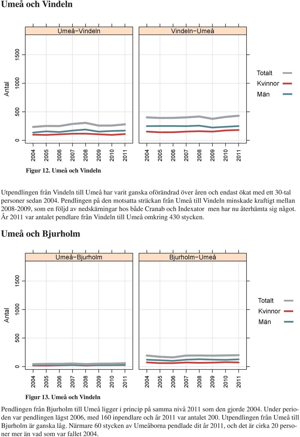År var antalet pendlare från Vindeln till Umeå omkring 430 stycken. Umeå och Bjurholm Umeå Bjurholm Bjurholm Umeå Figur 13.