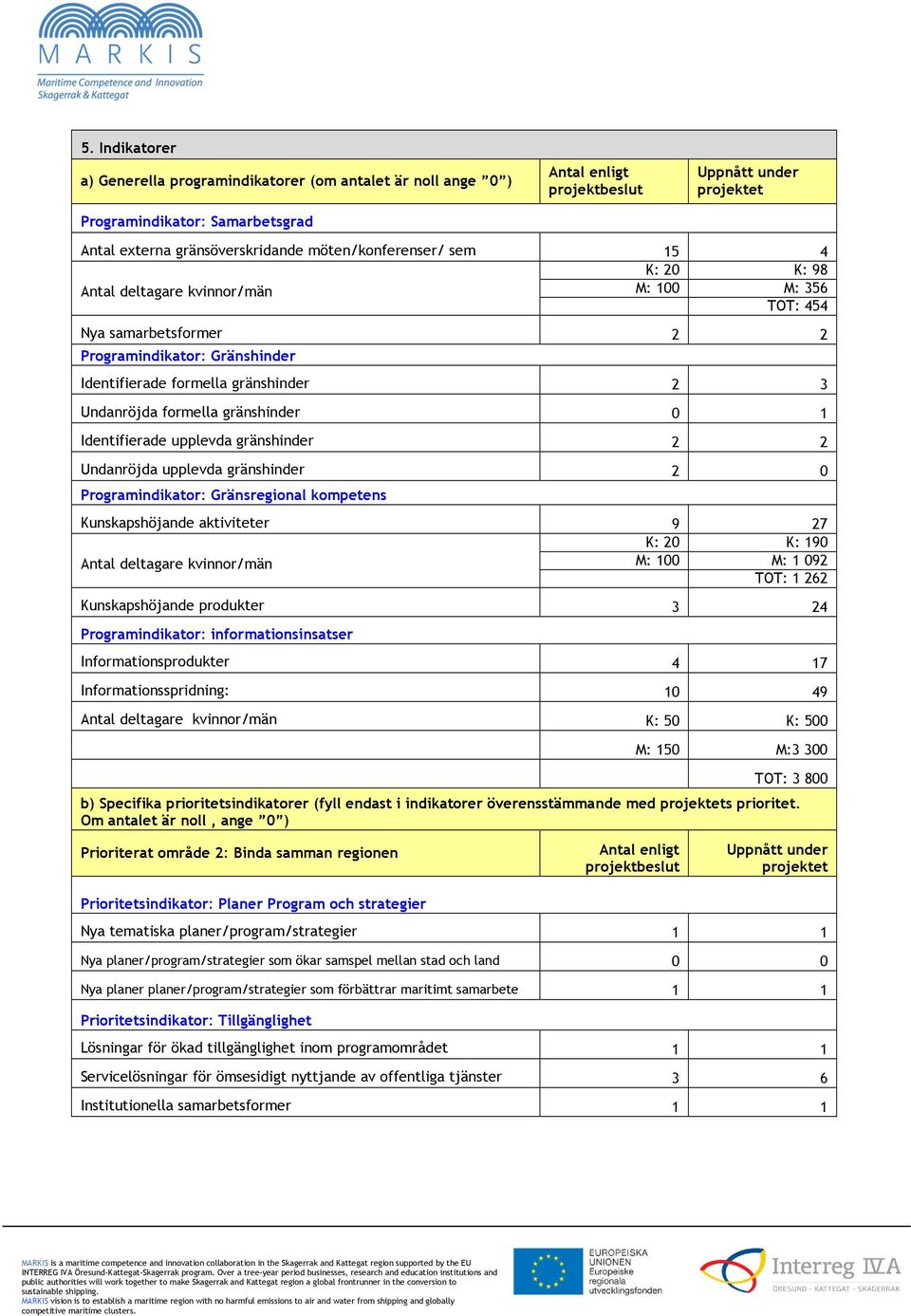 formella gränshinder 0 1 Identifierade upplevda gränshinder 2 2 Undanröjda upplevda gränshinder 2 0 Programindikator: Gränsregional kompetens Kunskapshöjande aktiviteter 9 27 K: 20 K: 190 Antal