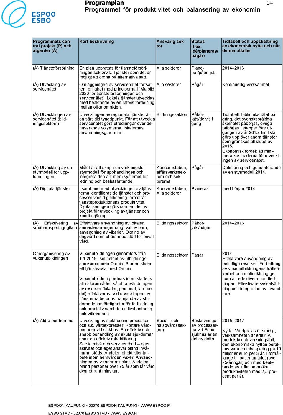 Utveckling av en styrmodell för upphandlingen. (Å) Digitala tjänster En plan upprättas för tjänsteförsörjningen sektorvis. Tjänster som det är möjligt att ordna på alternativa sätt.