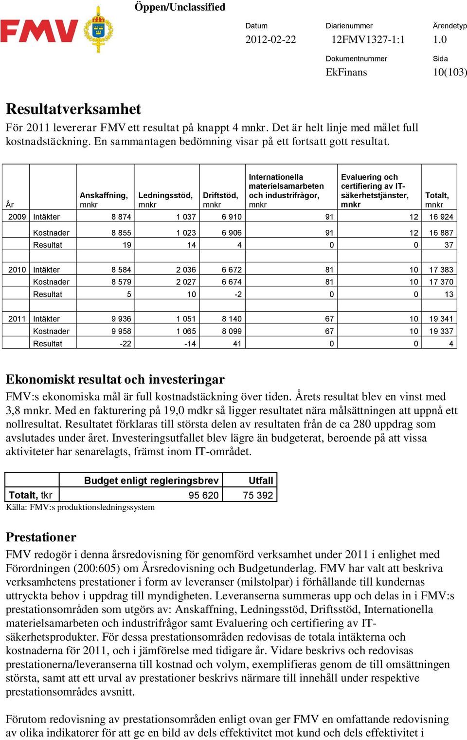 År Anskaffning, mnkr Ledningsstöd, mnkr Driftstöd, mnkr Internationella materielsamarbeten och industrifrågor, mnkr Evaluering och certifiering av ITsäkerhetstjänster, mnkr Totalt, mnkr 2009 Intäkter