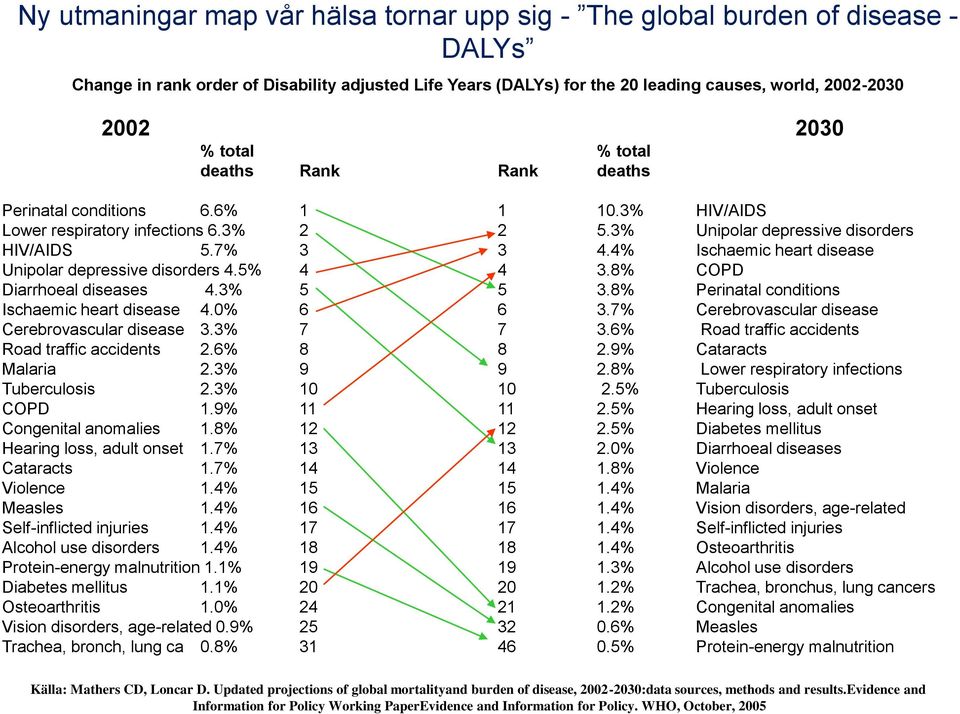 4% Ischaemic heart disease Unipolar depressive disorders 4.5% 4 4 3.8% COPD Diarrhoeal diseases 4.3% 5 5 3.8% Perinatal conditions Ischaemic heart disease 4.0% 6 6 3.