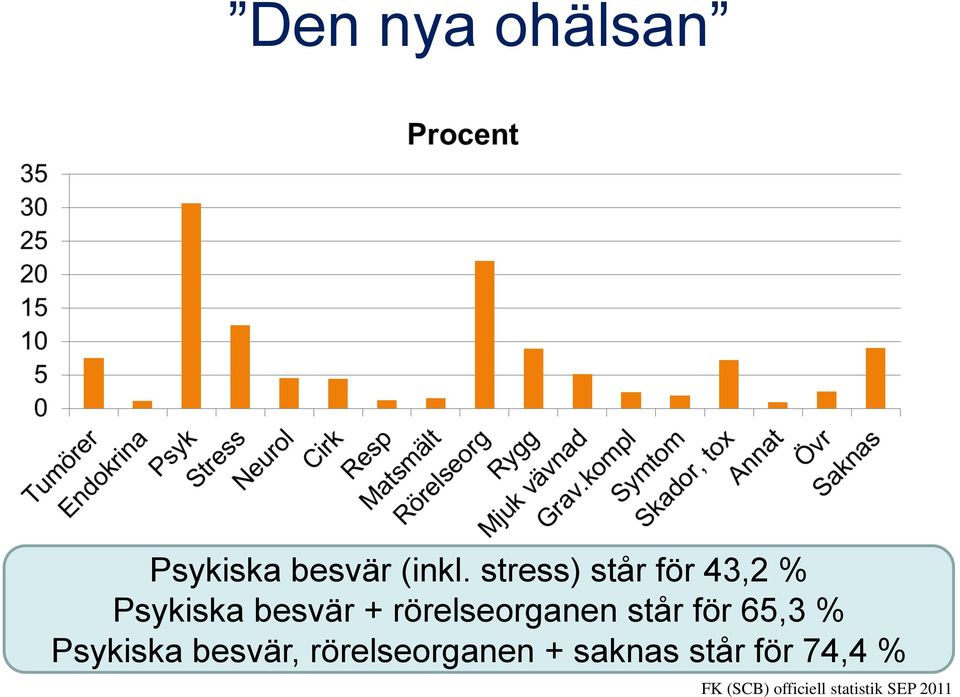 rörelseorganen står för 65,3 % Psykiska besvär,