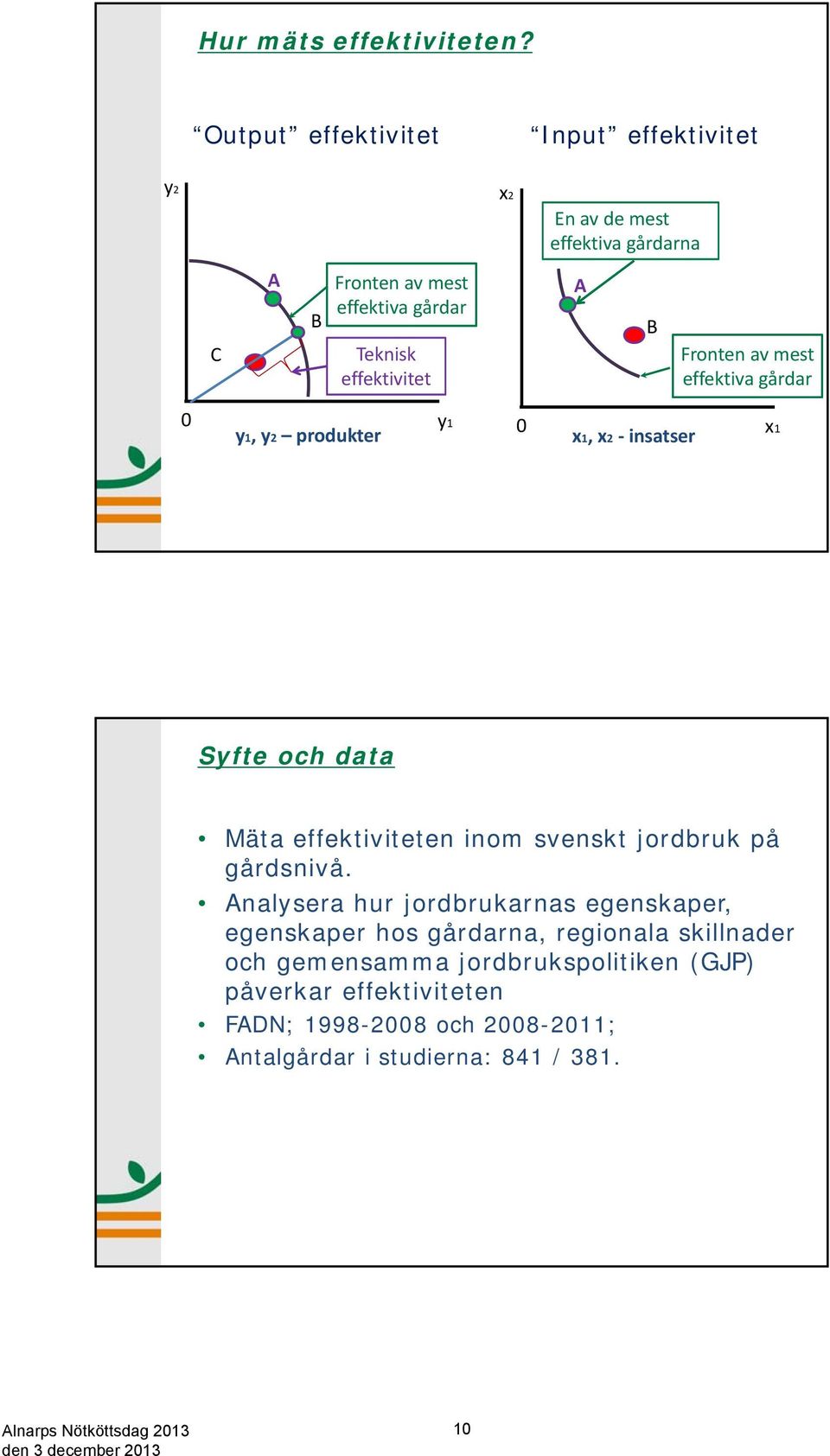 A B Fronten av mest effektiva gårdar 0 y1, y2 produkter y1 0 x1, x2 insatser x1 Syfte och data Mäta effektiviteten inom svenskt jordbruk