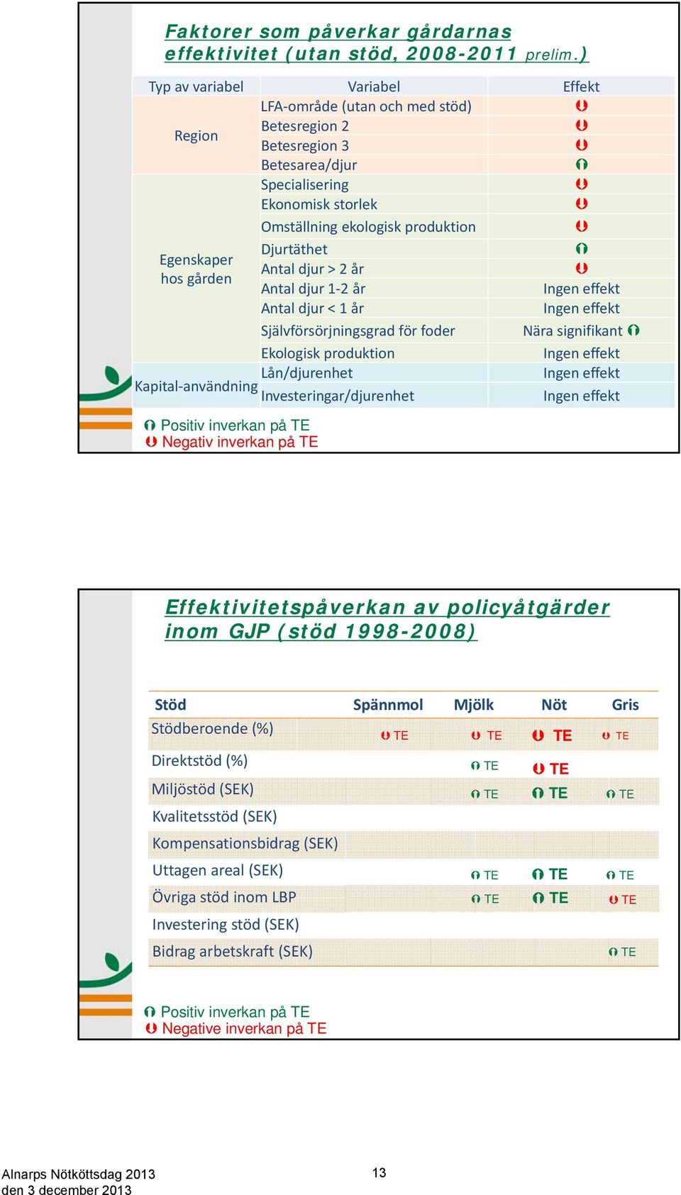 Egenskaper Antal djur > 2 år hos gården Antal djur 1 2 år Ingen effekt Antal djur < 1 år Ingen effekt Självförsörjningsgrad för foder Nära signifikant Ekologisk produktion Ingen effekt Kapital