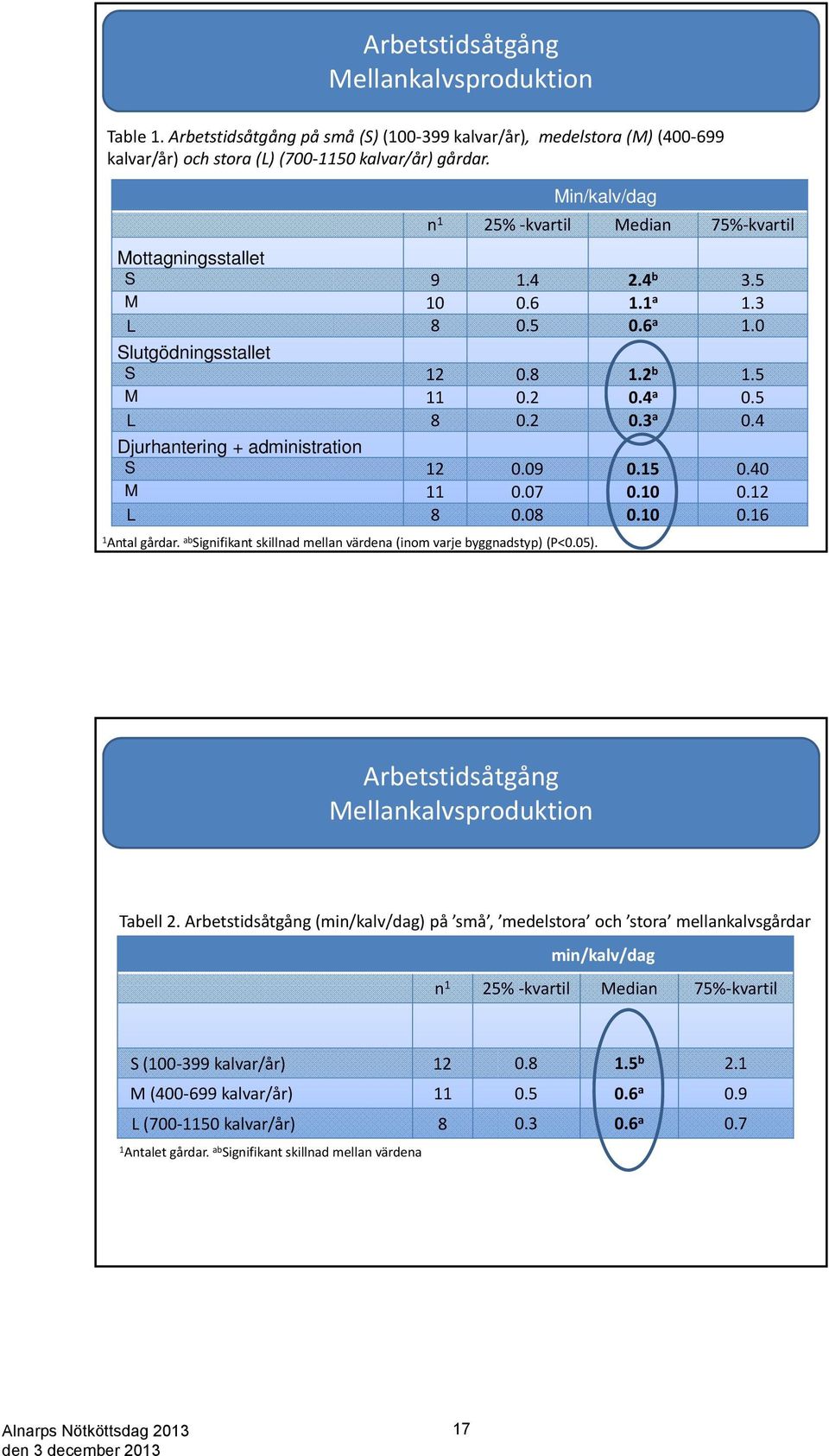 4 Djurhantering + administration S 12 0.09 0.15 0.40 M 11 0.07 0.10 0.12 L 8 0.08 0.10 0.16 1 Antal gårdar. ab Signifikant skillnad mellan värdena (inom varje byggnadstyp) (P<0.05).