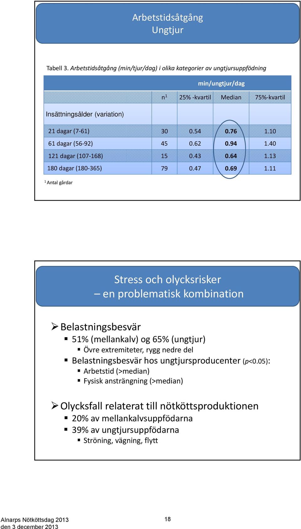 10 61 dagar (56 92) 45 0.62 0.94 1.40 121 dagar (107 168) 15 0.43 0.64 1.13 180 dagar (180 365) 79 0.47 0.69 1.