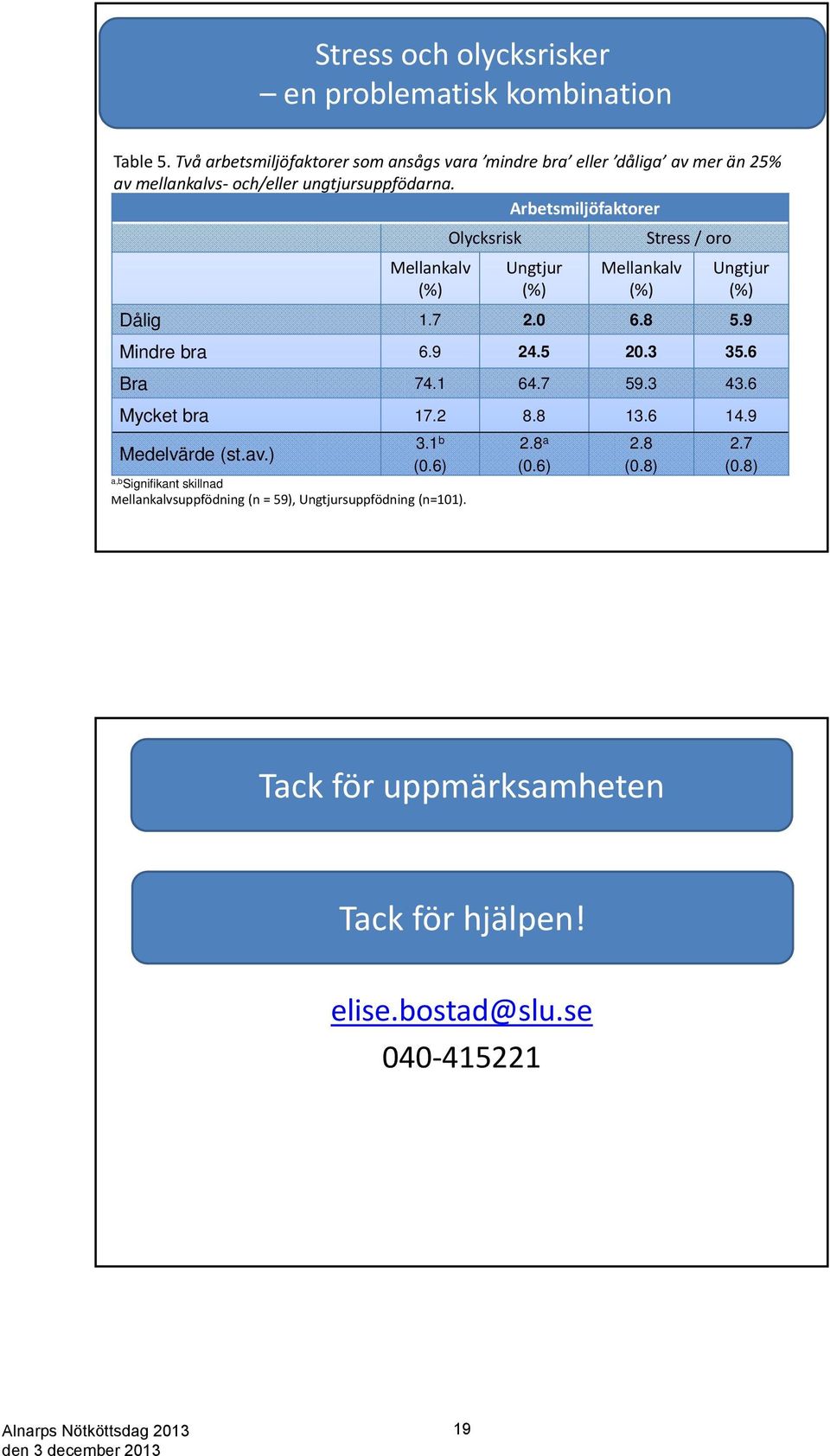 Arbetsmiljöfaktorer Mellankalv (%) 3.1 Medelvärde (st.av.) b (0.6) a,b Signifikant skillnad Mellankalvsuppfödning (n = 59), Ungtjursuppfödning (n=101).