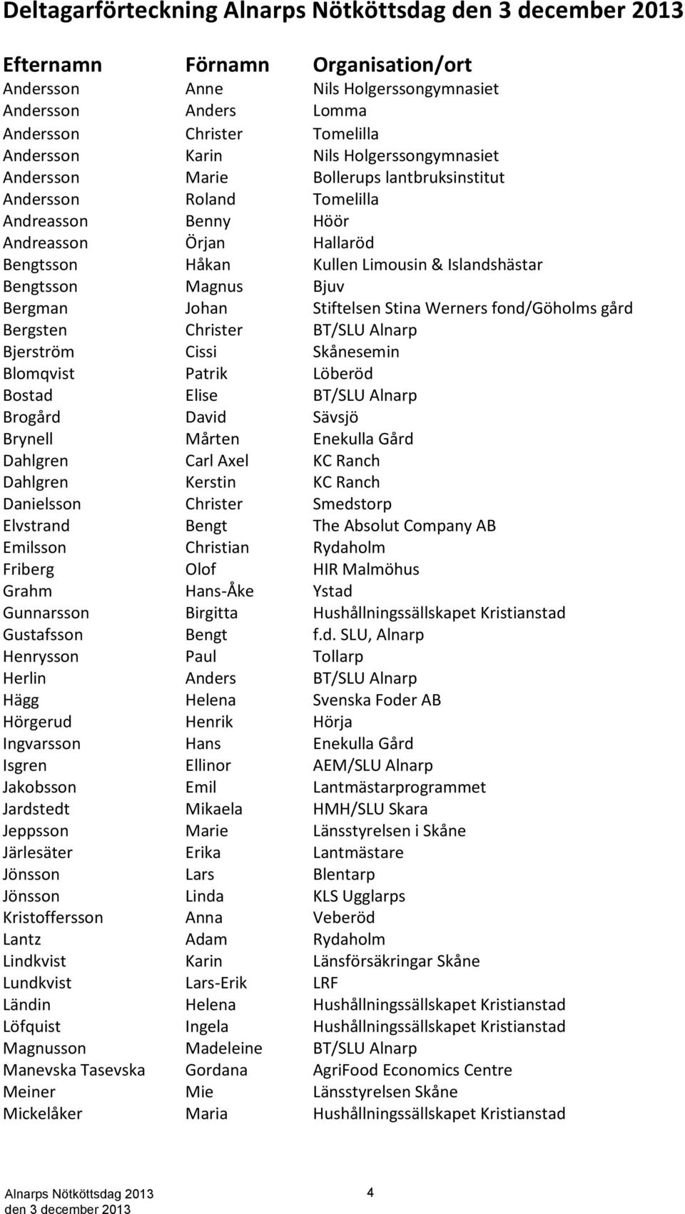 Bengtsson Magnus Bjuv Bergman Johan Stiftelsen Stina Werners fond/göholms gård Bergsten Christer BT/SLU Alnarp Bjerström Cissi Skånesemin Blomqvist Patrik Löberöd Bostad Elise BT/SLU Alnarp Brogård